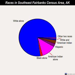 Southeast Fairbanks Census Area races chart