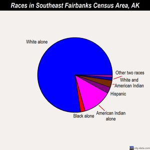 Southeast Fairbanks Census Area races chart