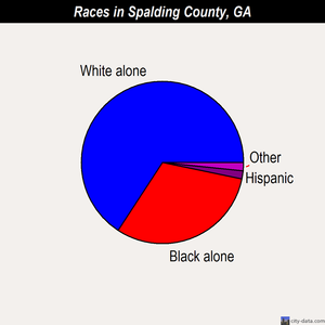 Spalding County races chart