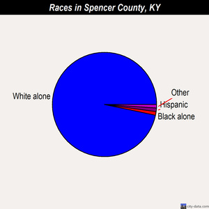 Spencer County races chart