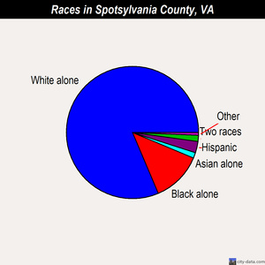 Spotsylvania County races chart