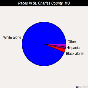St. Charles County races chart
