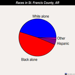 St. Francis County races chart