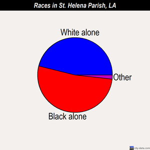 St. Helena Parish races chart