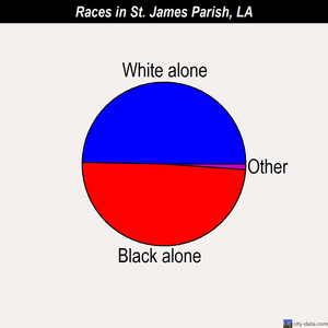 St. James Parish races chart