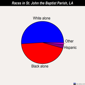 St. John the Baptist Parish races chart