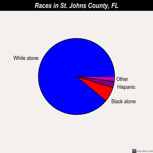 St. Johns County races chart