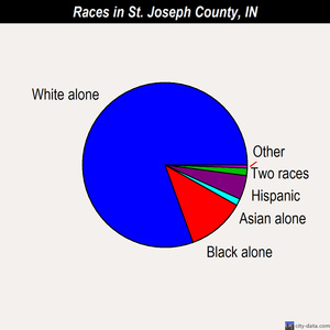 St. Joseph County races chart
