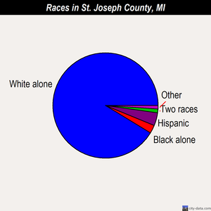 St. Joseph County races chart