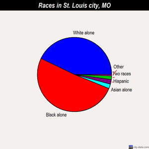 St. Louis city races chart