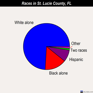 St. Lucie County races chart