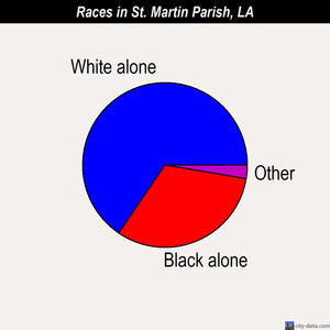 St. Martin Parish races chart