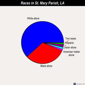St. Mary Parish races chart