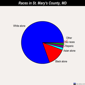 St. Mary's County races chart