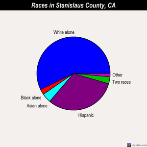 Stanislaus County races chart
