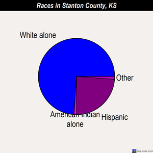 Stanton County races chart