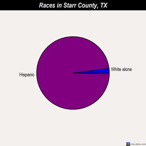 Starr County races chart