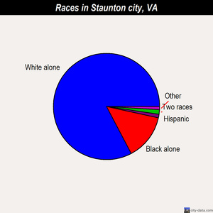 Staunton city races chart