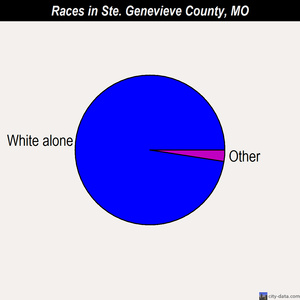 Ste. Genevieve County races chart