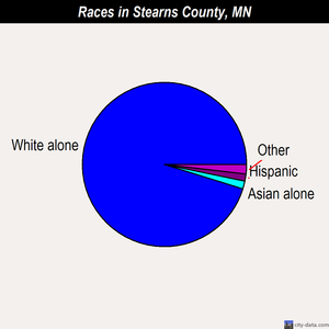Stearns County races chart
