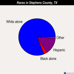 Stephens County races chart