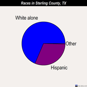 Sterling County races chart