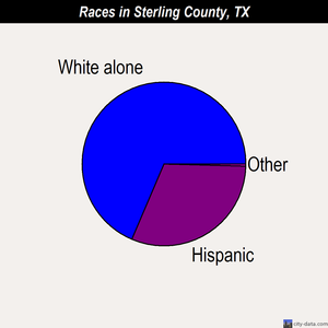 Sterling County races chart