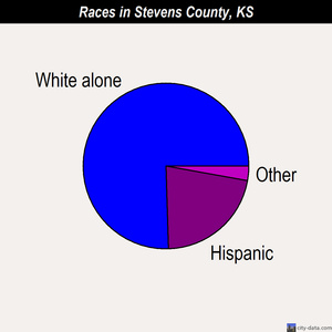 Stevens County races chart