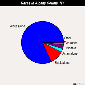 Albany County races chart
