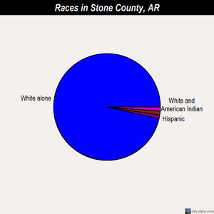 Stone County races chart