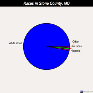 Stone County races chart