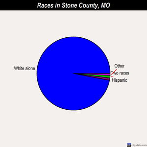 Stone County races chart