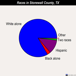 Stonewall County races chart