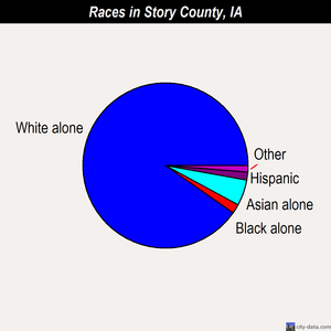 Story County races chart