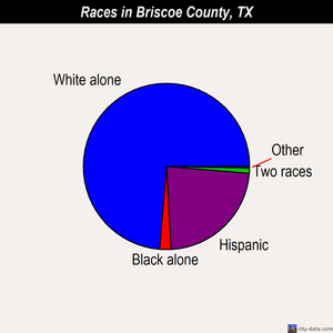 Briscoe County races chart