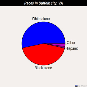Suffolk city races chart