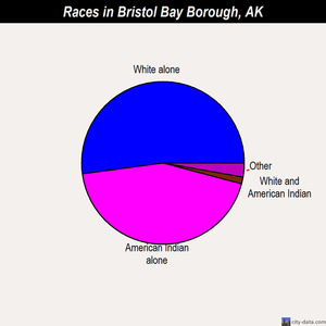 Bristol Bay Borough races chart