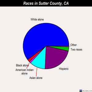 Sutter County races chart