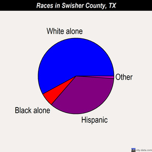 Swisher County races chart