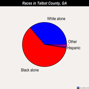 Talbot County races chart