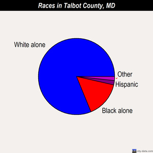 Talbot County races chart
