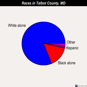 Talbot County races chart