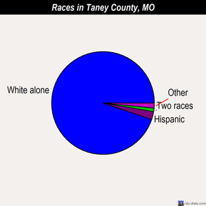 Taney County races chart