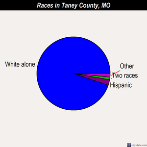 Taney County races chart
