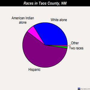 Taos County races chart