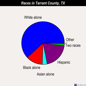 Tarrant County races chart