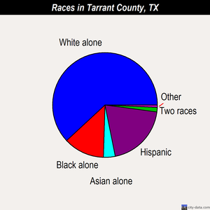 Tarrant County races chart