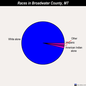 Broadwater County races chart