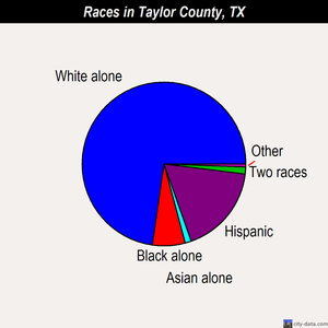 Taylor County races chart