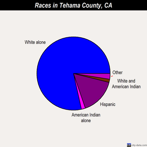 Tehama County races chart